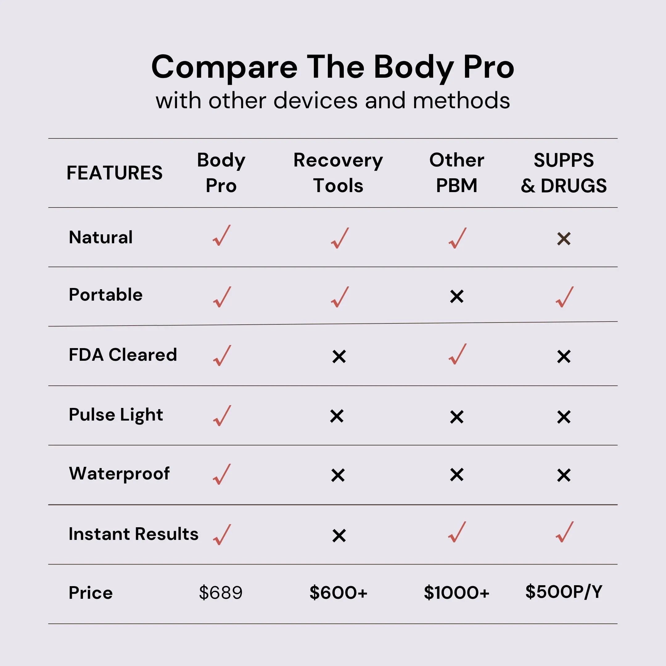 Compare The Body Pro with other devices and methods